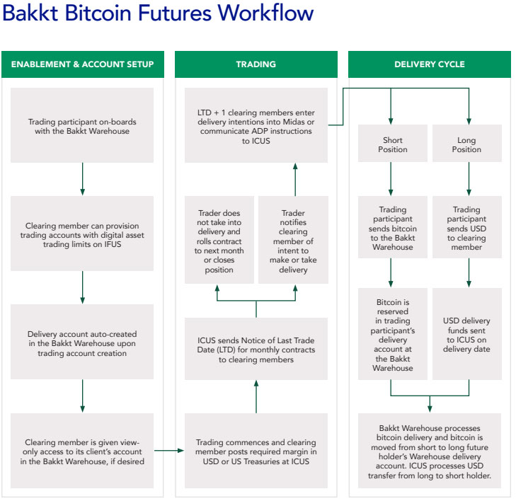 نمودار گردش کار Bakkt-Bitcoin-Futures-Futures