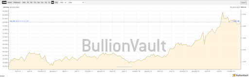 Beating Bullion: Bitcoin alla fine sostituirà l'oro?