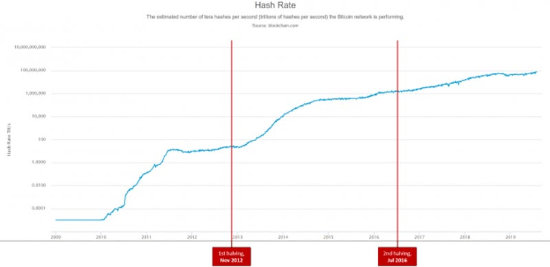 نمودار نرخ هش بیت کوین