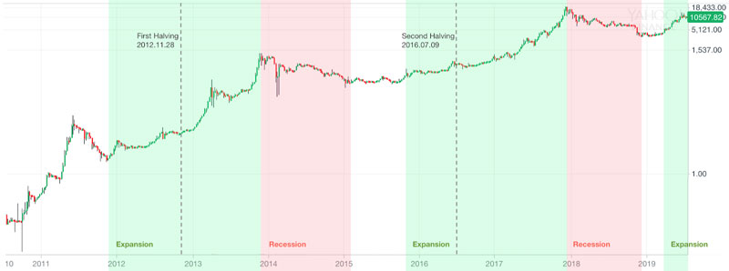 比特币减半价格图表历史