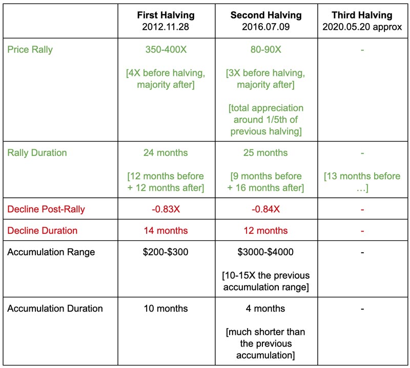 btc-halving-ημερομηات-توضیح داده شده