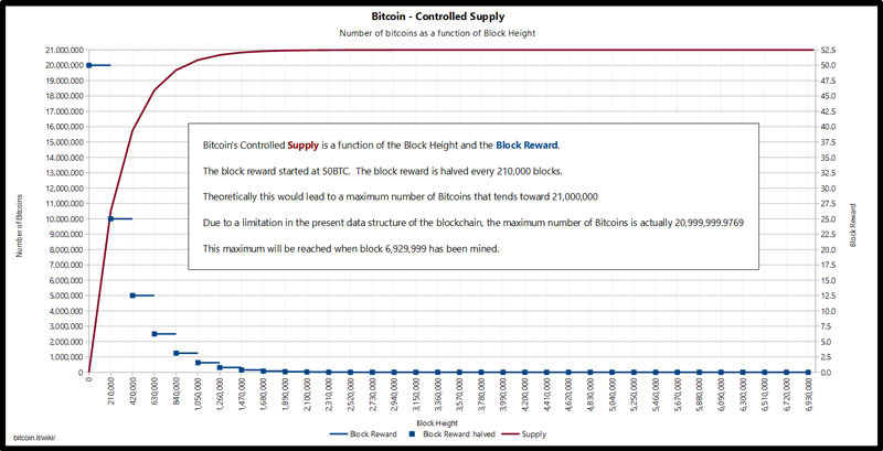 dimezzamento dell'offerta controllata dall'estrazione di bitcoin