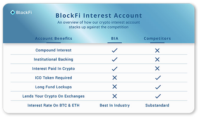 blockfi-بهره-حساب-مزایا