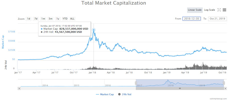 coinmarketcap-total-crypto-market-value