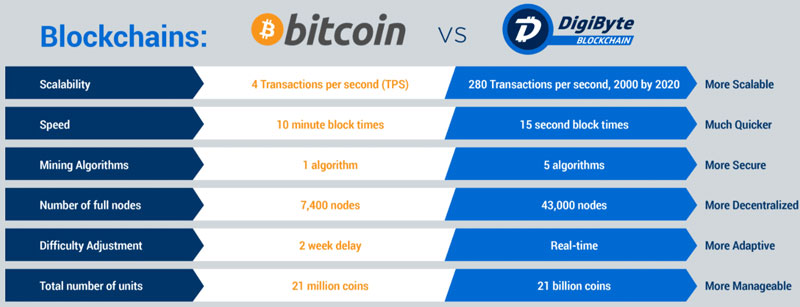 digibyte-dgb-bitcoin-btc-blockchain