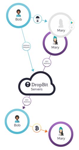 Dropbit应用程序如何工作