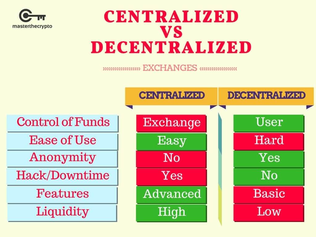 scambio decentralizzato, scambi decentralizzati, dex popolari, DEX, DEX