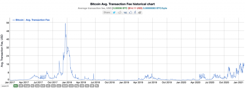 Biaya Transaksi Bitcoin Rata-Rata