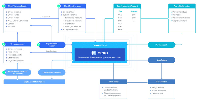 nexo-oracle-flow-نمودار-برای-وام های رمزنگاری شده