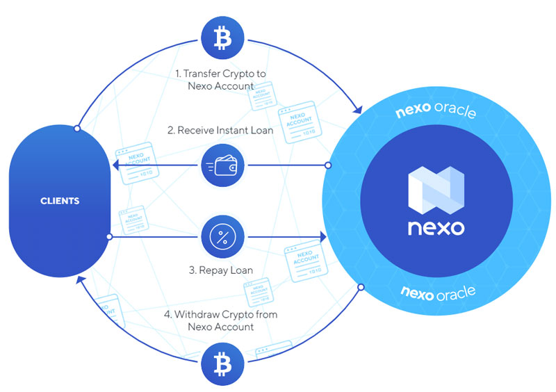 nexo-cryptocurrency贷款模型