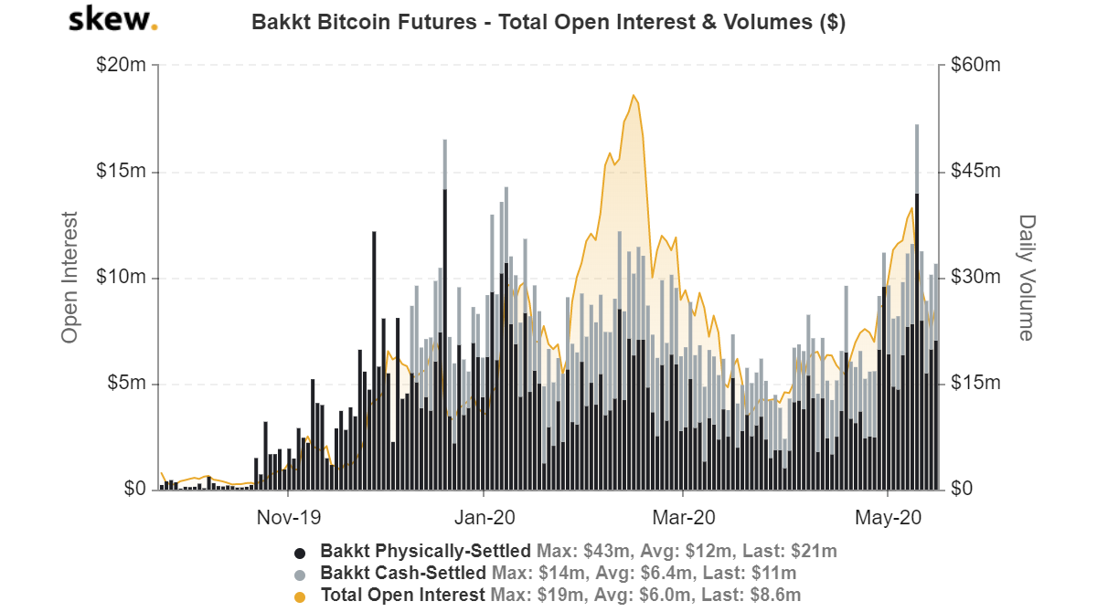 bakkt bitcoin futures total open interest dan volume