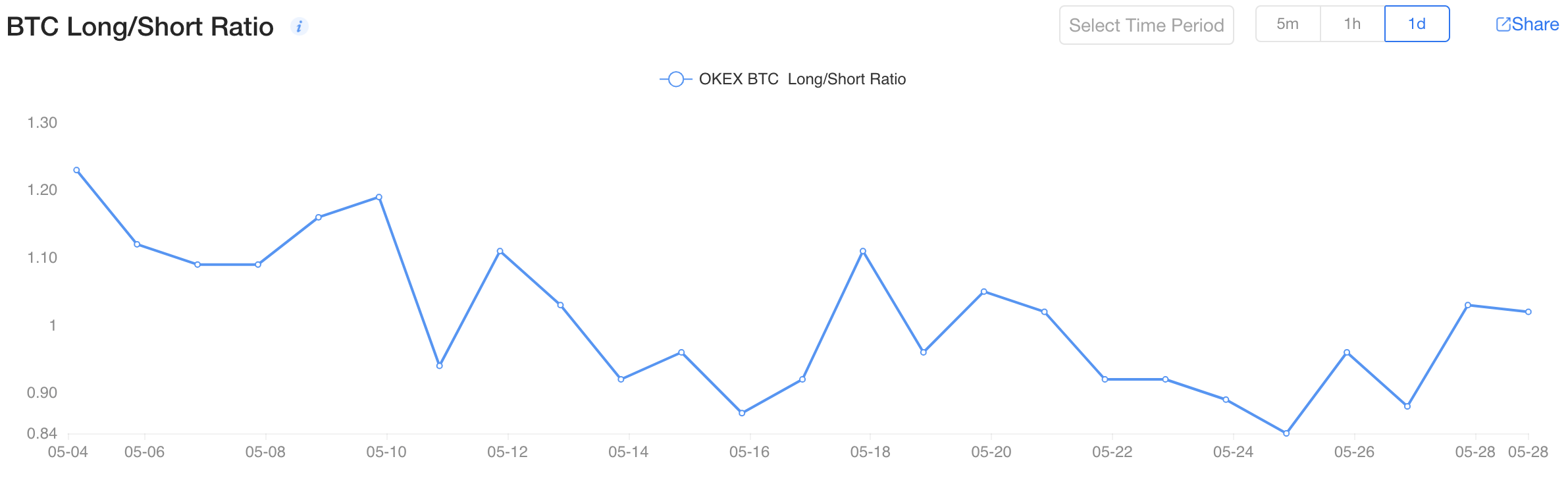 Rapporto BTC lungo / breve OKEx