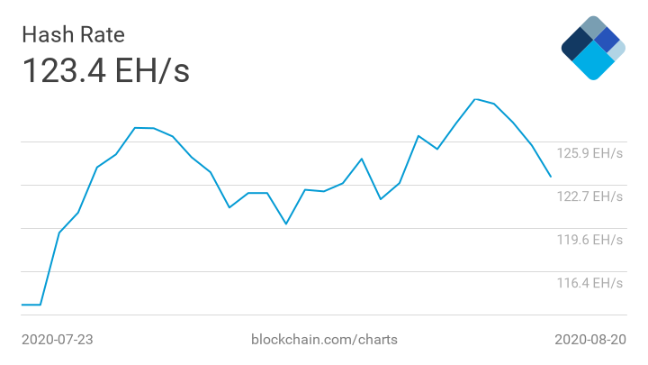 Grafico del tasso di hash Bitcoin