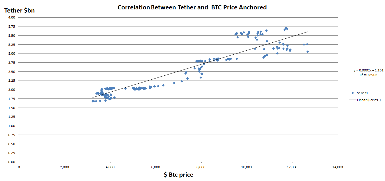 correlazione tra prezzo tether e btc