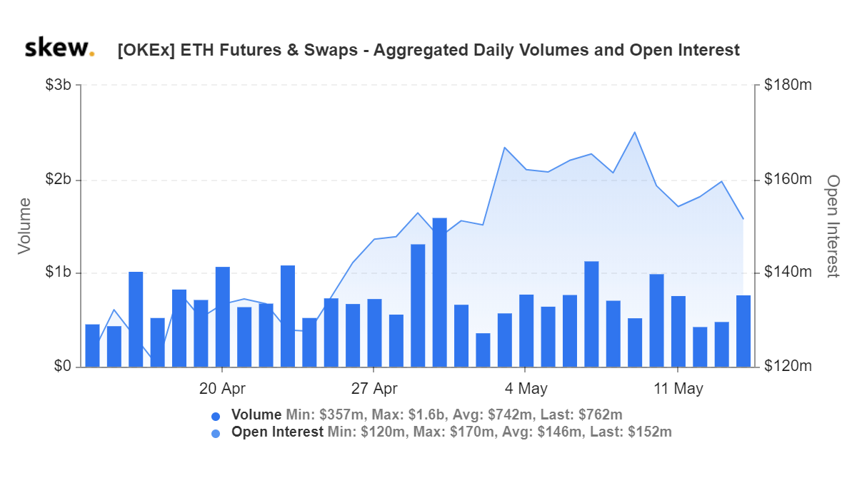 skew_okex_eth_futures__swaps__aggregated_daily_volumes_and_open_interest