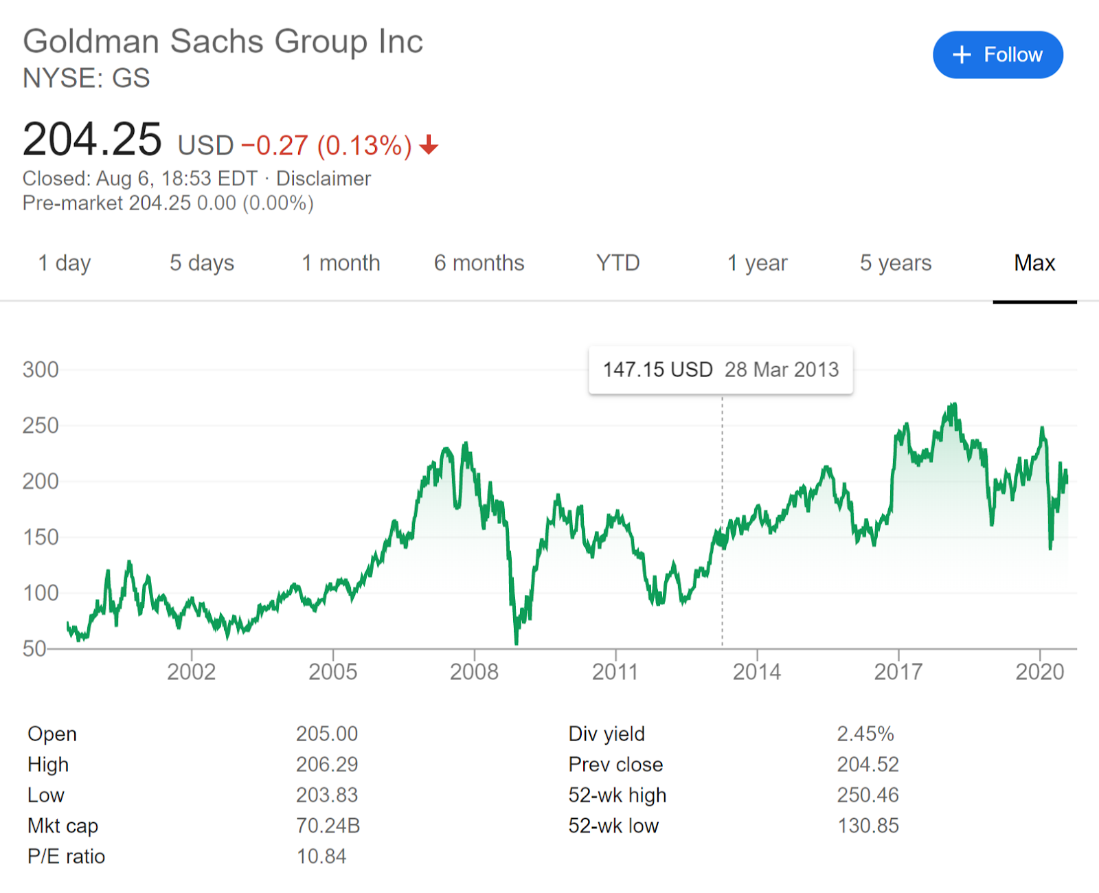 图表显示了高盛集团（Goldman Sachs Group Inc.）的长期股价。资料来源：谷歌