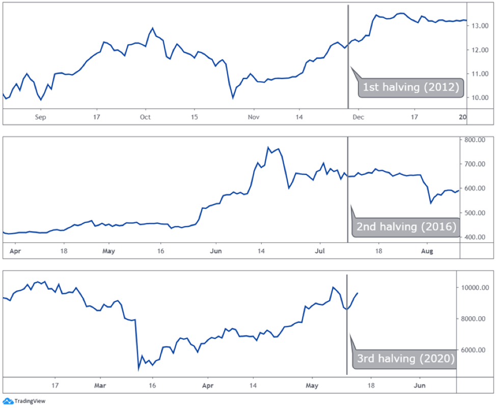 bitcoin dimezzando i dati sui prezzi storici
