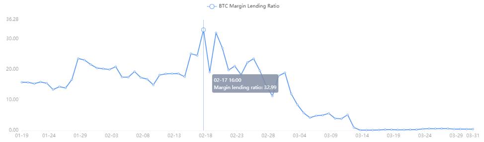 btc margin lending ratio