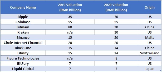 Classifiche blockchain unicorno al Q1 2020. Fonte: rapporto Hurun, OKEx Insights