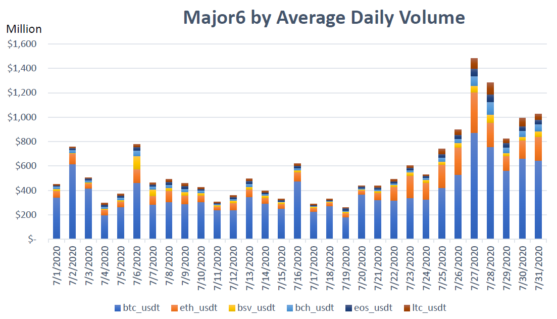 Grafik yang menggambarkan volume harian rata-rata dari enam pasangan perdagangan utama USDT di OKEx