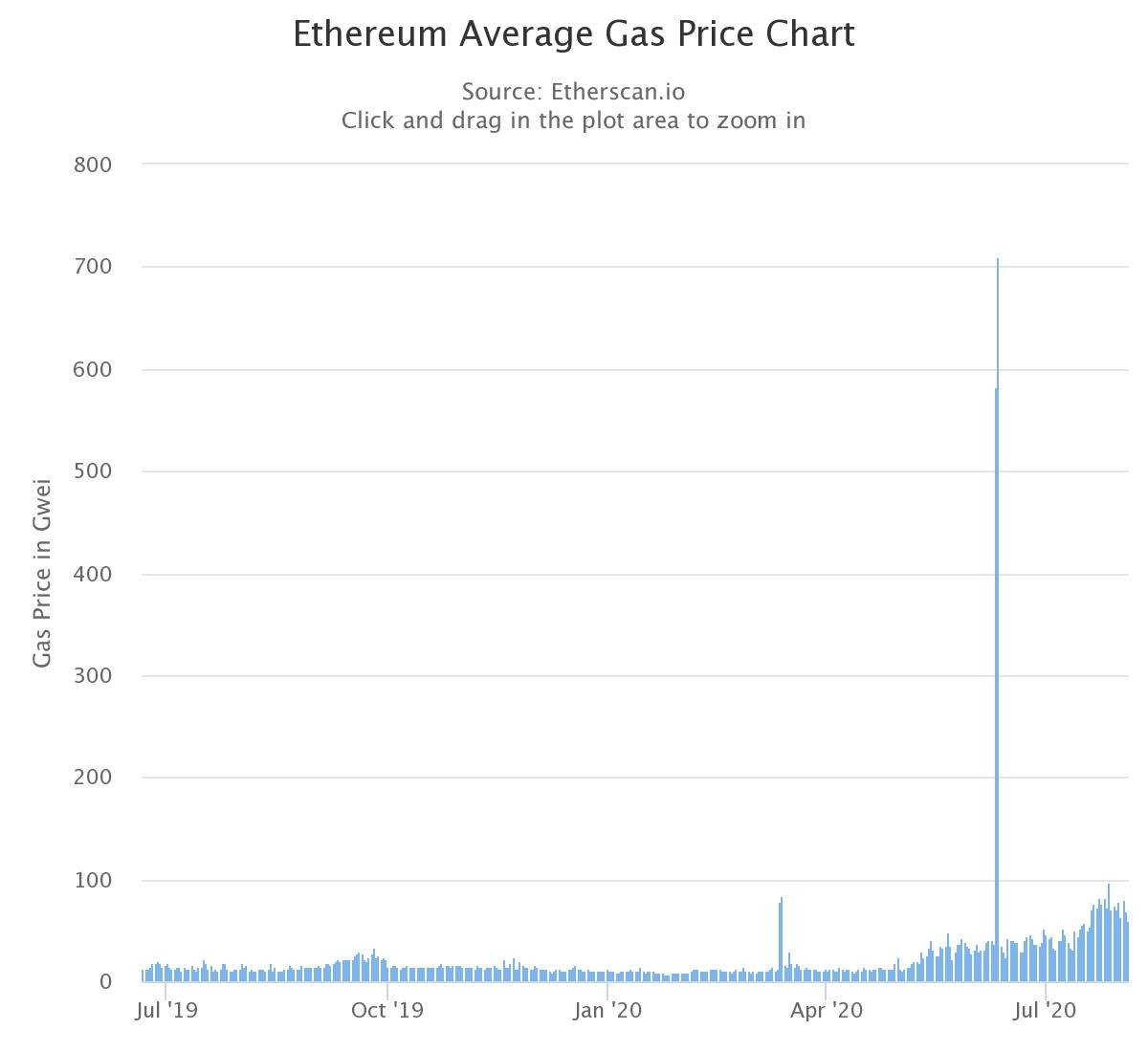 以太坊平均汽油价格走势图。资料来源：Etherscan