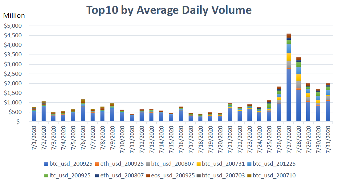10 teratas berjangka dengan margin koin menurut volume harian rata-rata