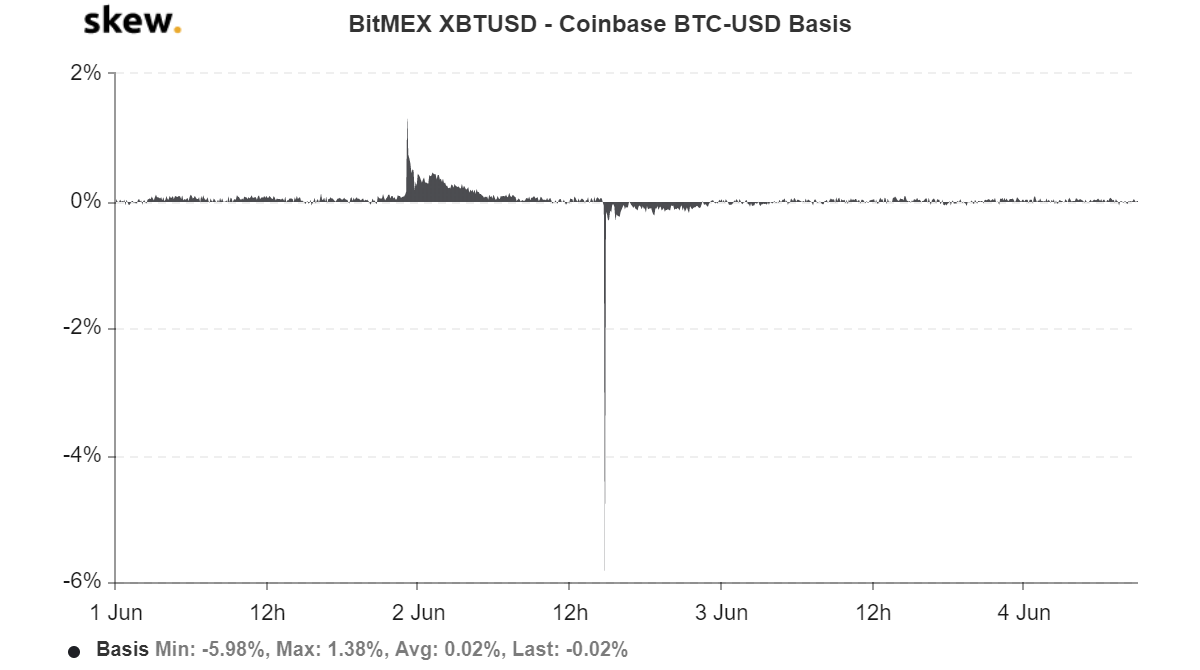 condong bitmex xbtusd coinbase btc-usd basis