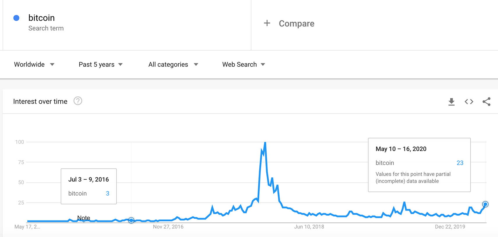 tendenze google interesse bitcoin
