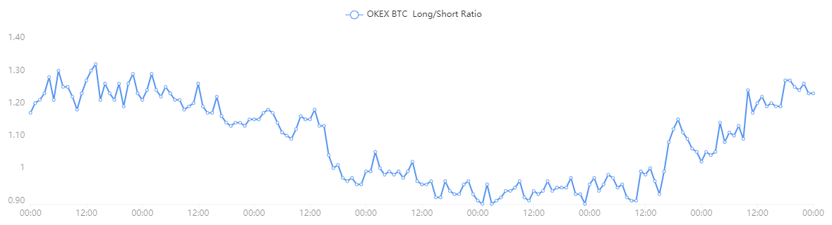 نسبت بلند / کوتاه OKEX BTC