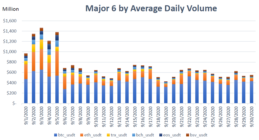 Volume harian rata-rata lebih tinggi pada awal September