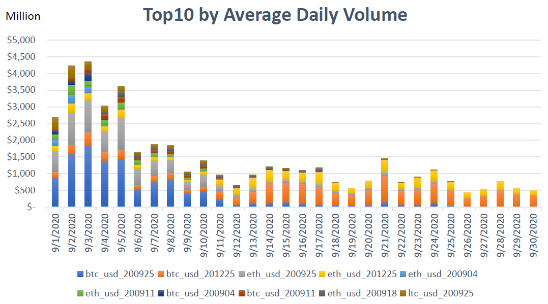 Volume harian rata-rata untuk produk berjangka tertinggi di awal bulan