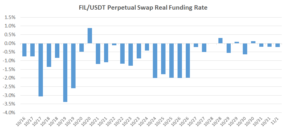 نرخ واقعی تأمین مالی ثابت FIL / USDT در OKEx