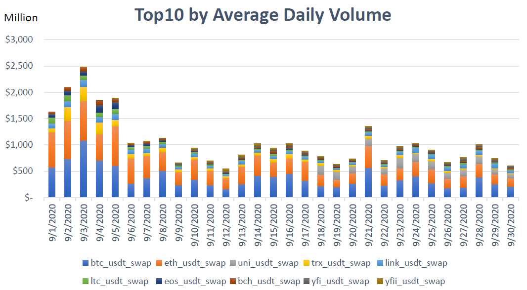 Gli swap con margine in USDT sono stati i più alti all'inizio del mese