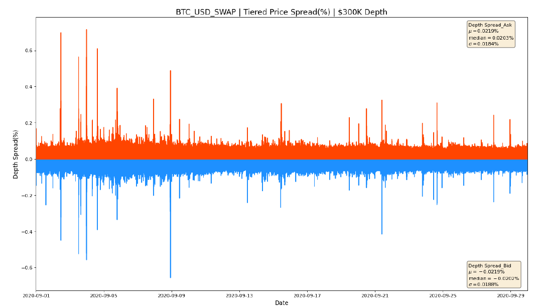 Swap dengan margin USDT masih memiliki spread yang lebih ketat untuk BTC