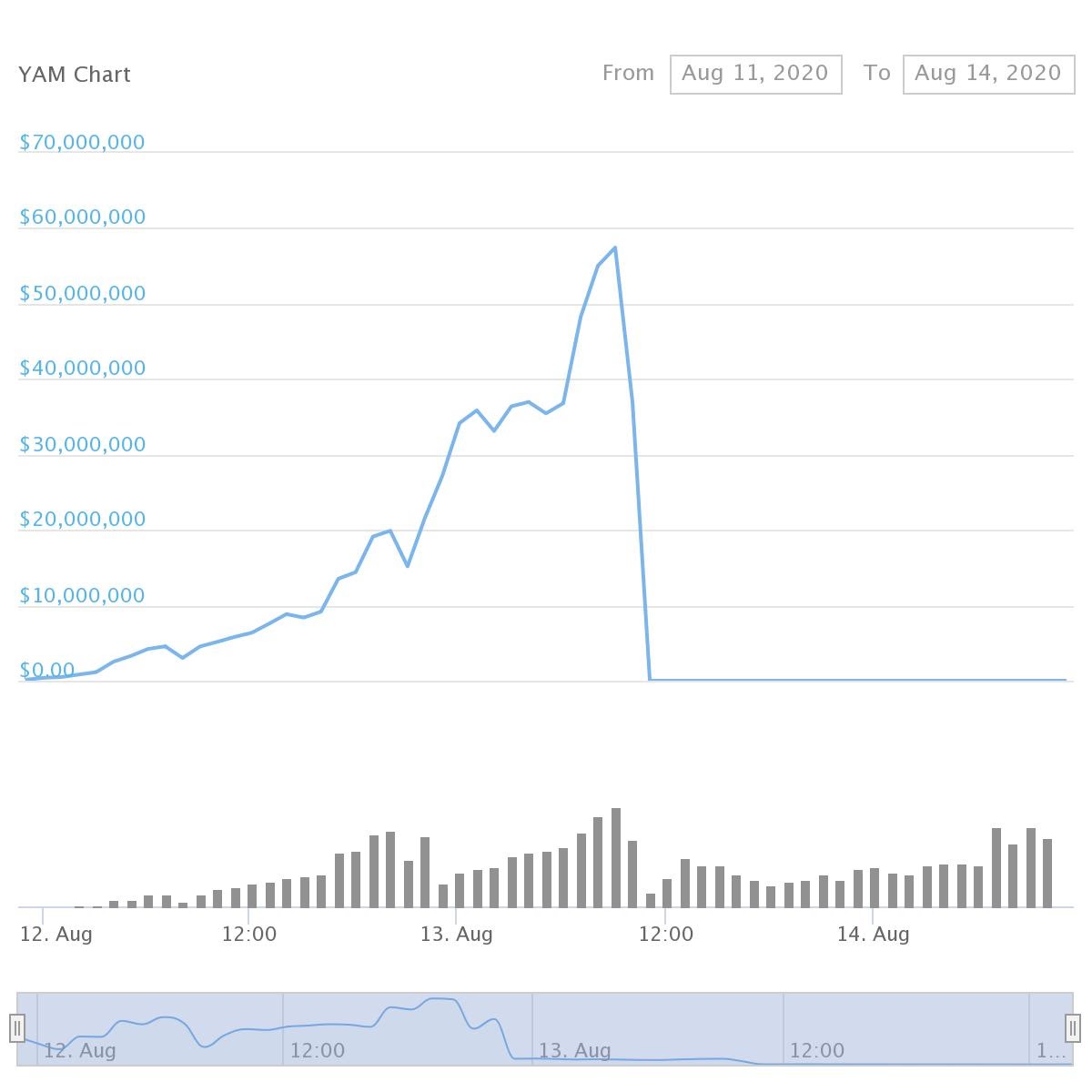 Grafico a sette giorni che mostra il crollo della capitalizzazione di mercato di YAM