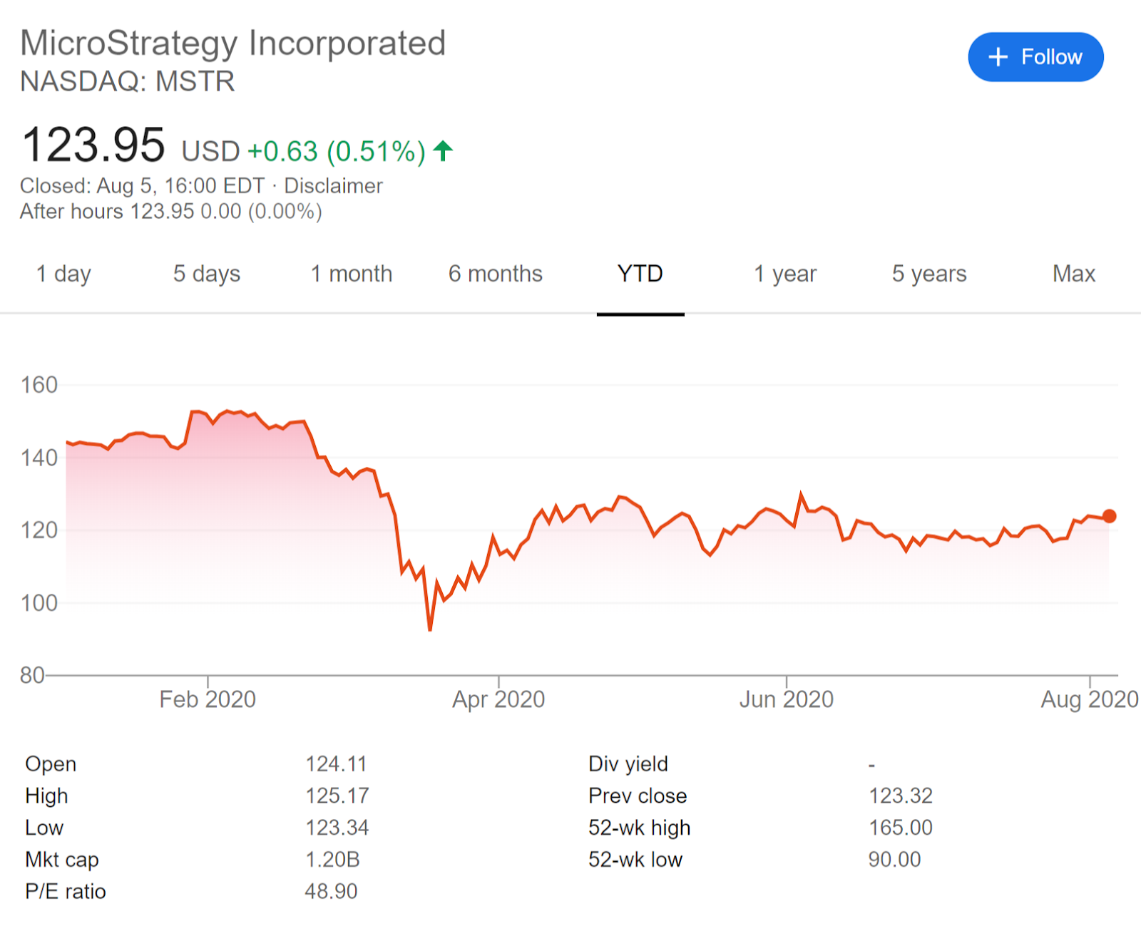 Grafico che illustra il prezzo delle azioni da inizio anno di MicroStrategy Incorporated. Fonte: Google
