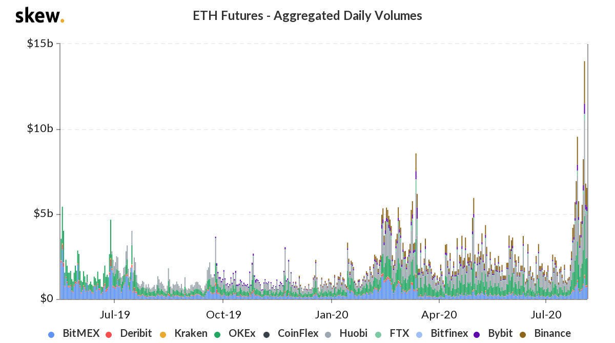 Grafico che illustra i volumi giornalieri aggregati per i futures ETH. Fonte: skew