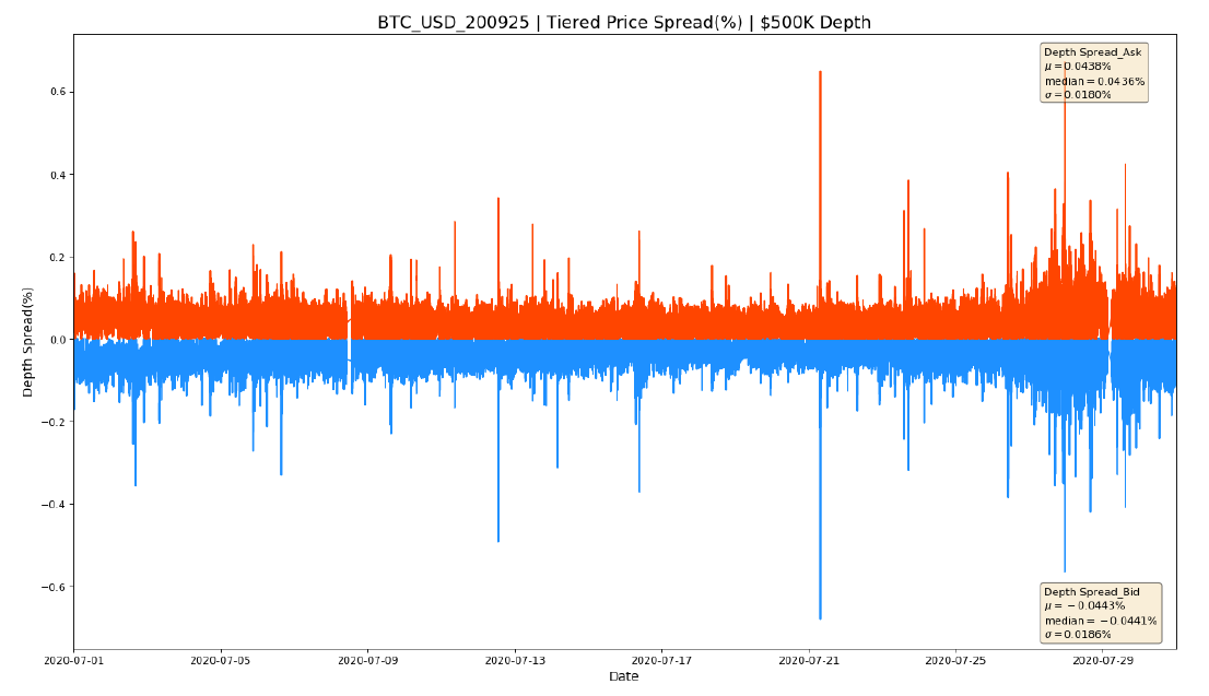Spread di prezzo a livelli di BTC_USD_200925 (profondità di $ 500K)