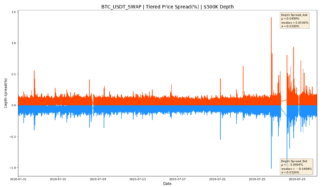 Spread di prezzo a livelli della coppia di trading Bitcoin-Tether (profondità di $ 500K)