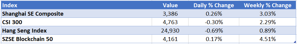 中国市场指数的表现。资料来源：Investing.com，《贸易经济学》