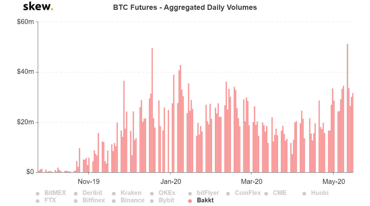 Grafik volume harian agregat BTC Futures