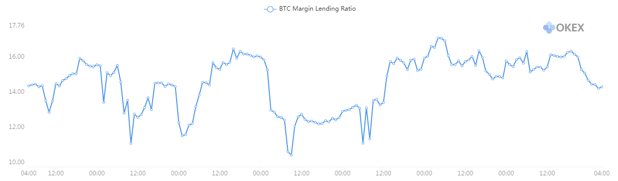 Grafico del rapporto di prestito del margine di bitcoin