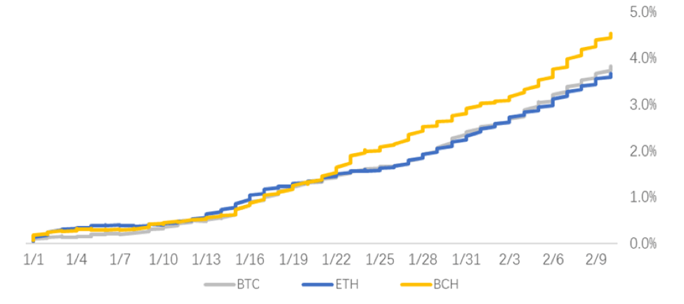 BTC / ETH / BCH tingkat pendanaan swap terus-menerus