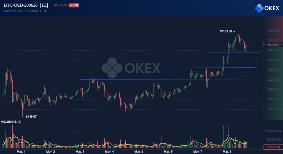 OKEX BTC / USD