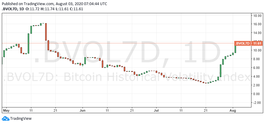 La volatilità 7D di Bitcoin (BVOL7D). Fonte: TradingView