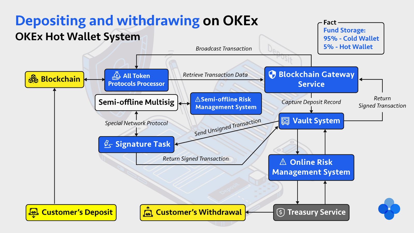 Il sistema di portafoglio caldo di OKEx