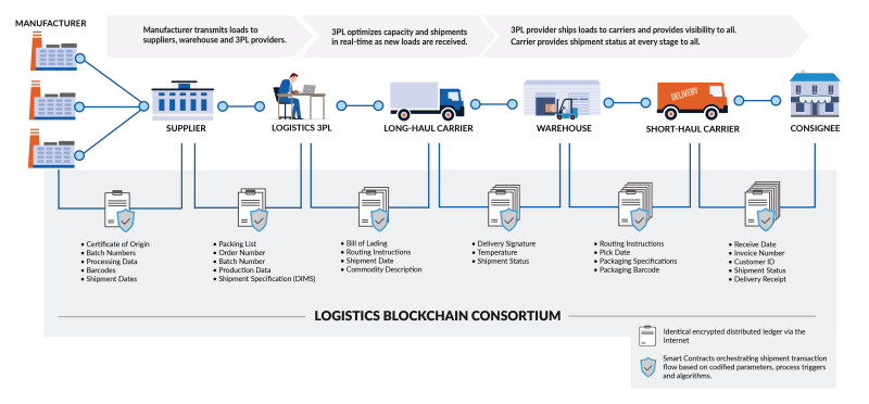 Logistik Blockchain