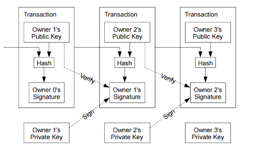 Meccanismo di consenso Bitcoin - SHA-256 - Tecnologia Blockchain