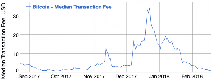 هزینه های معامله Bitcoin در 2017-2018