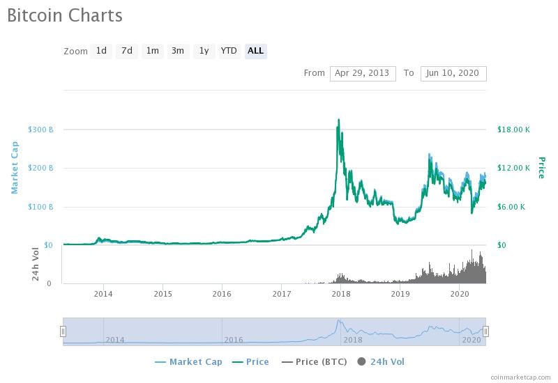 Bitcoin Trading - Analisi tramite CoinMarketCap